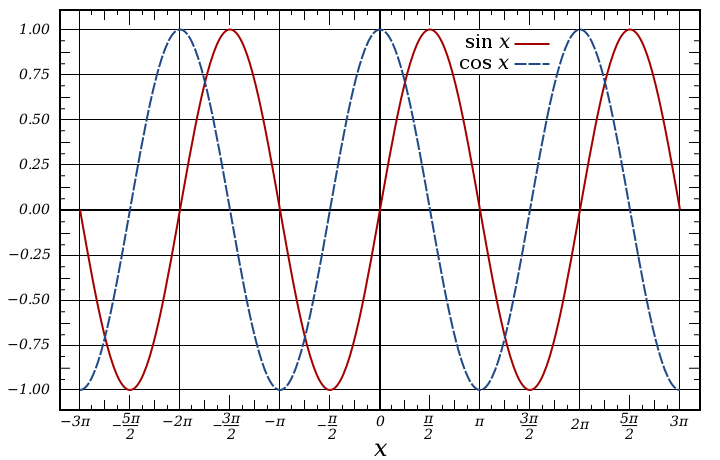 720px-Sine_and_Cosine.svg